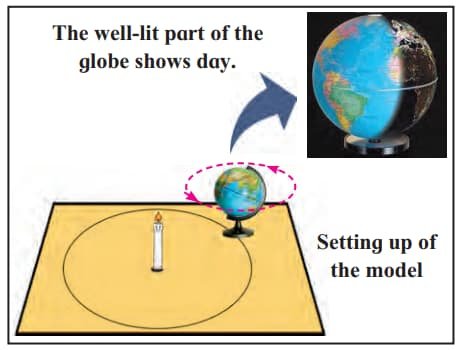 Now, looking at the globe from the direction of the north pole